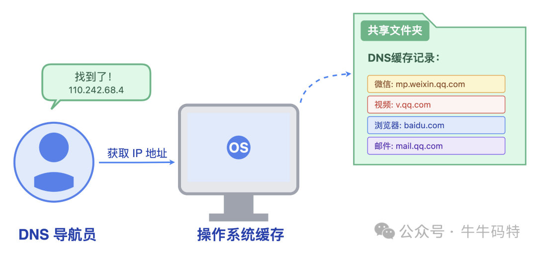 操作系统DNS缓存示意图