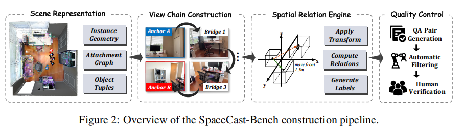 SpaceCast-Bench 构建流程
