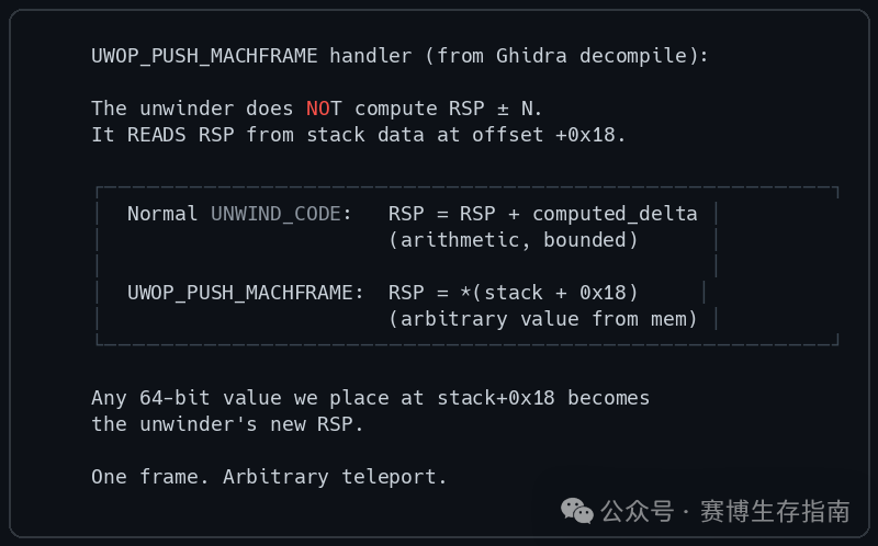 展示UWOP_PUSH_MACHFRAME处理程序从内存中读取RSP而非算术计算的代码说明