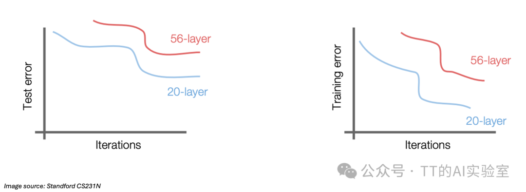 56层与20层网络的训练误差和测试误差对比图