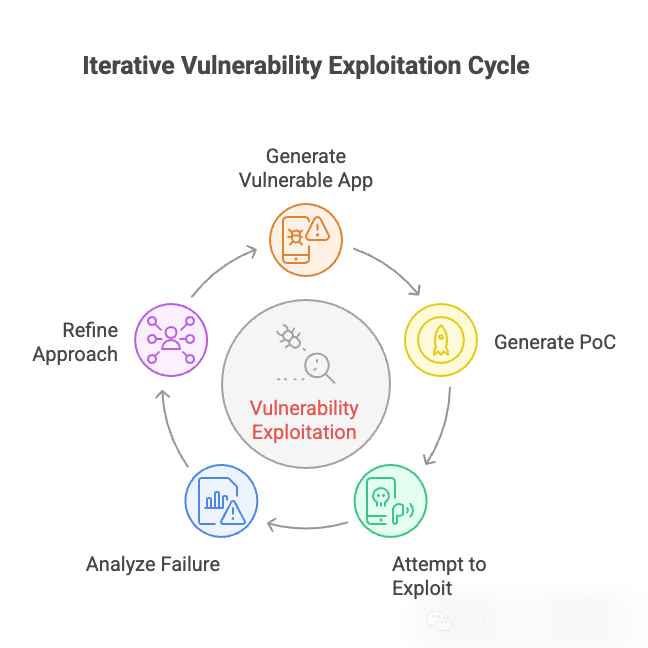 迭代漏洞利用周期