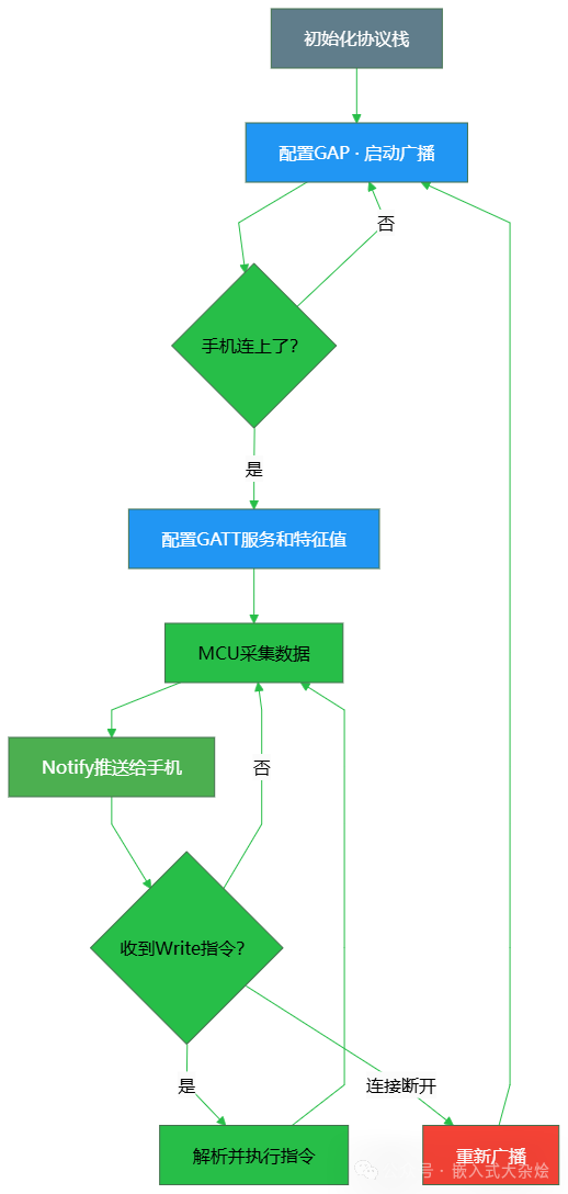 BLE温湿度采集设备应用层工作流程图