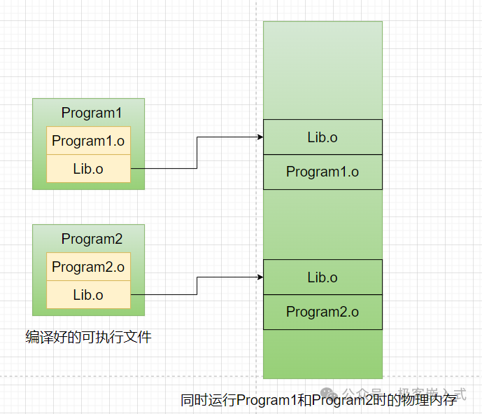 静态链接内存中模块冗余示意图