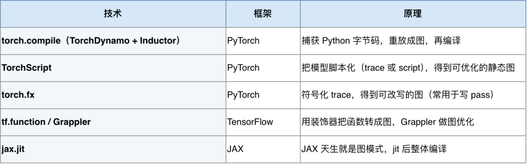 深度学习框架图编译技术对比表