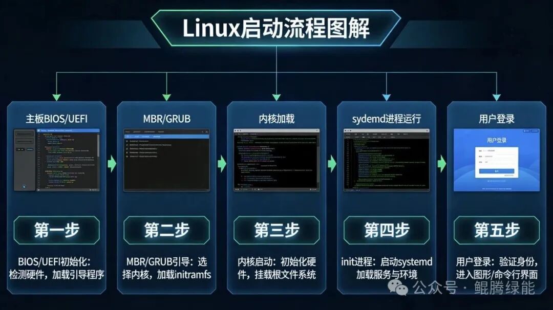 Linux启动流程五步图解