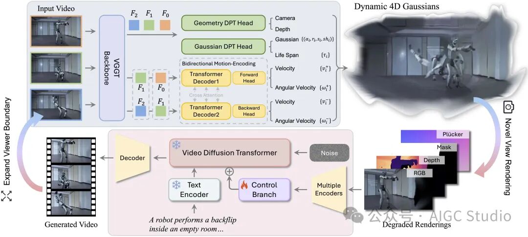 NeoVerse方法框架图