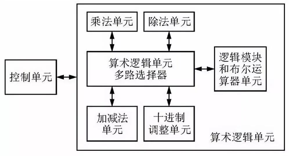 算术逻辑单元ALU组成框图
