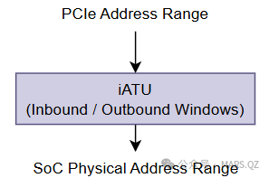 iATU地址映射原理示意图：PCIe地址到SoC物理地址的转换