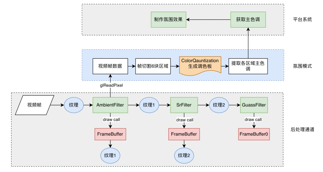 氛围模式整体方案流程图