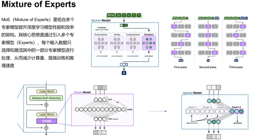 混合专家模型MoE稀疏激活原理示意图