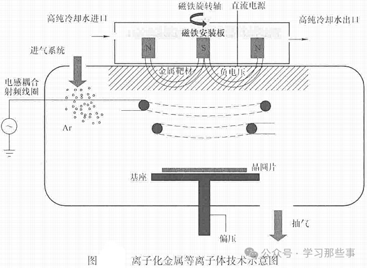 离子化金属等离子体技术示意图