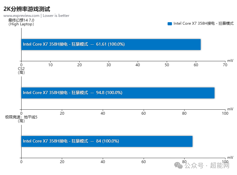 2K分辨率游戏测试电压结果
