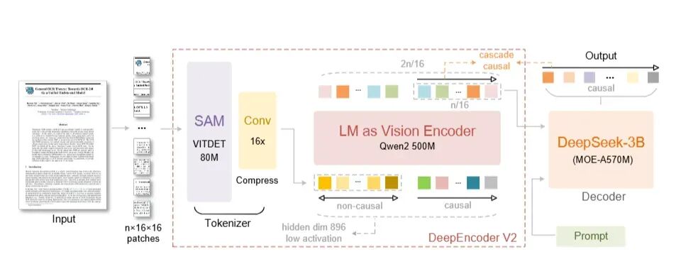 DeepSeek-OCR 2整体架构流程图