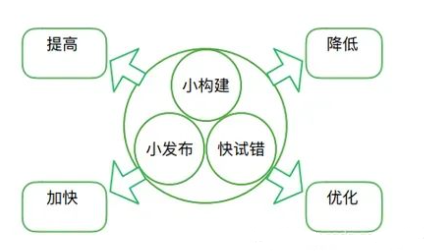 快速迭代概念图