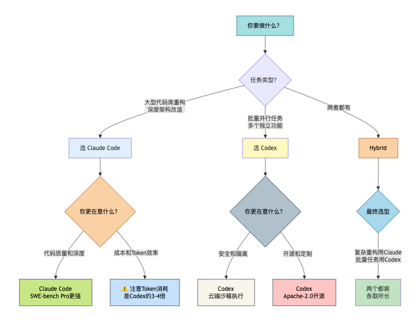 AI编程工具决策流程图:Codex vs Claude Code