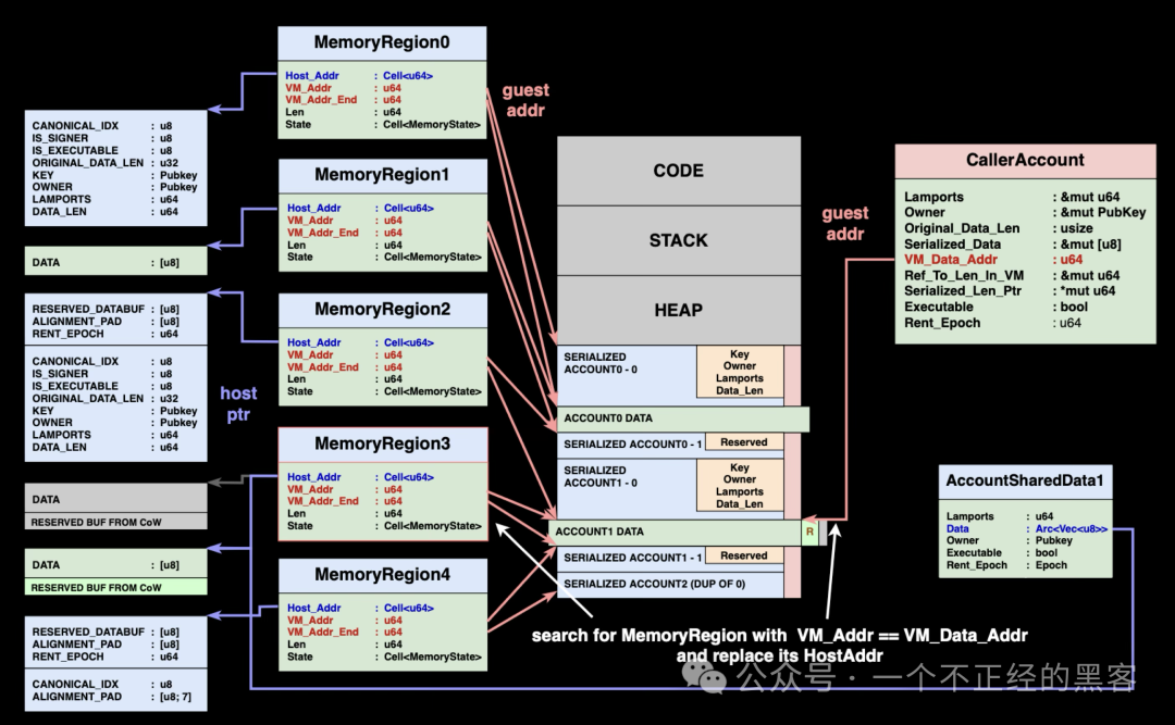 MemoryRegion 更新机制示意图