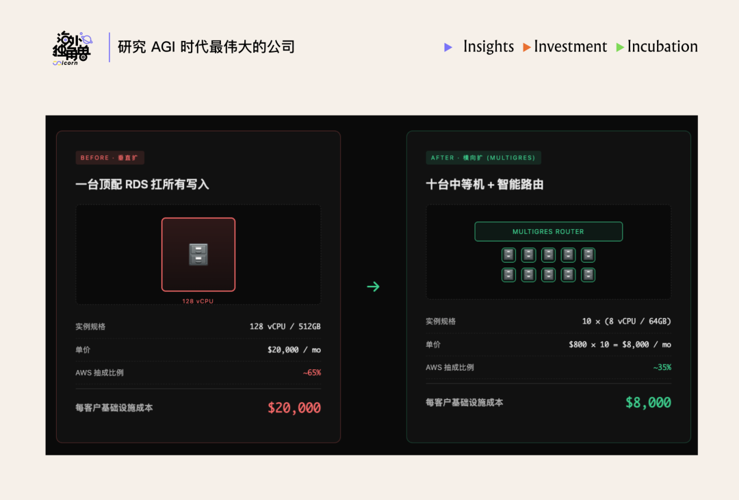 单机垂直扩展与Multigres水平扩展的架构与成本对比图