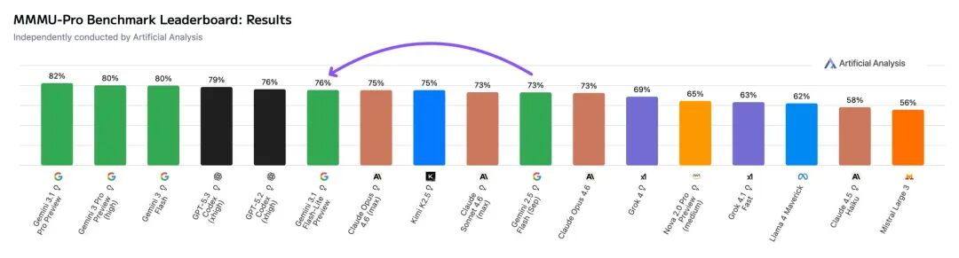 MMMU-Pro 基准测试排行榜