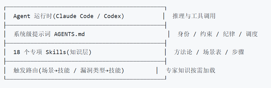 CK-Skills 四层架构:Agent 运行时、AGENTS.md 系统级提示词、18 个专项 Skills 与触发路由