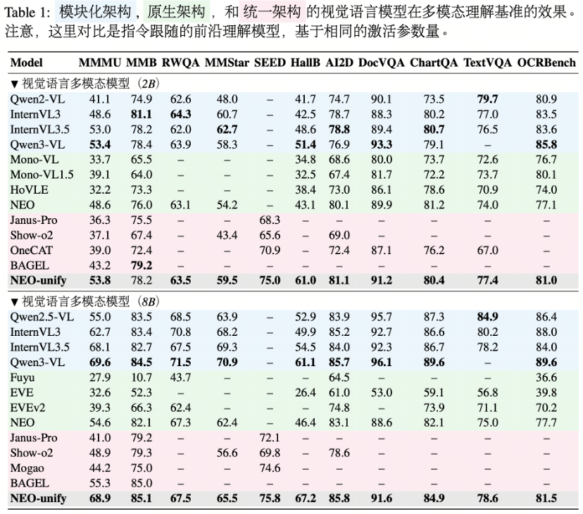 多模态理解基准性能对比表
