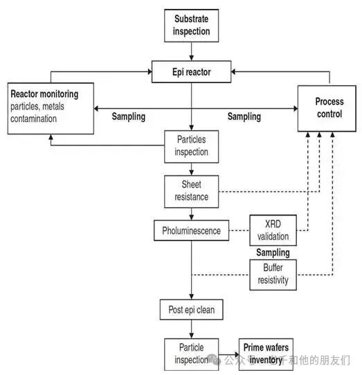 用于HEMT应用的AlGaN/GaN外延工艺流程