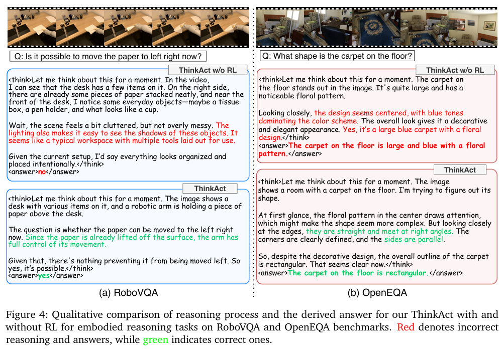 RoboVQA和OpenEQA任务上，ThinkAct使用RL与不使用RL的推理过程定性对比