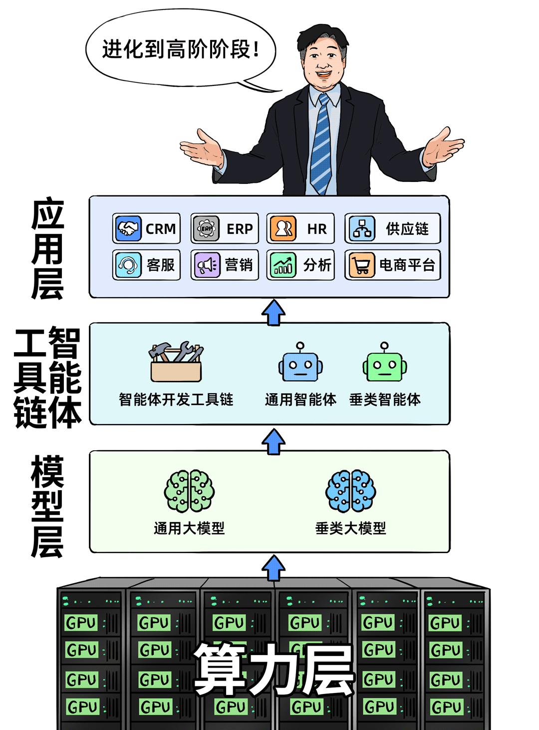 高阶能力中心的多层架构，涵盖应用、智能体、模型、算力