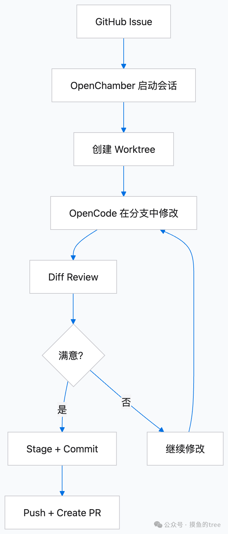 OpenChamber开发协作流程图:从GitHub Issue开始,经历启动会话、创建Worktree、OpenCode修改、Diff Review、满意后Stage+Commit、Push+Create PR的完整闭环