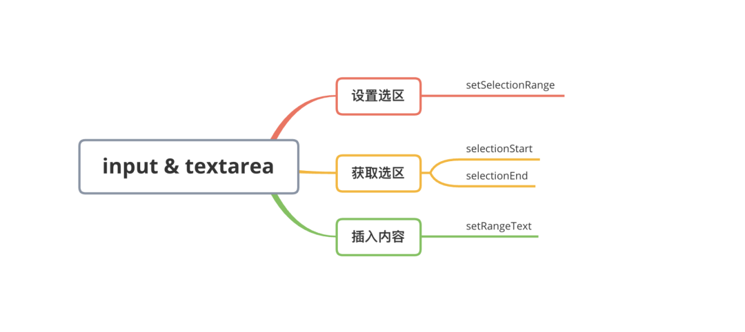 input和textarea选区操作API思维导图