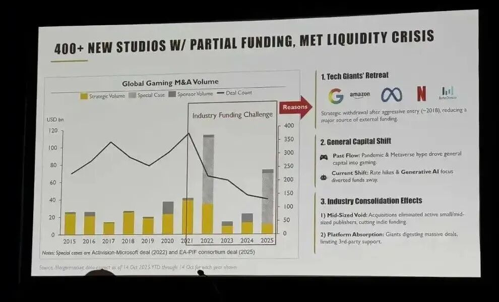 全球游戏并购市场数据与行业融资挑战分析图表