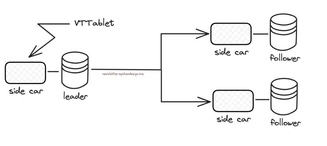 VTTablet作为边车服务器运行