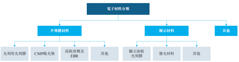 彤程新材电子材料分类结构图