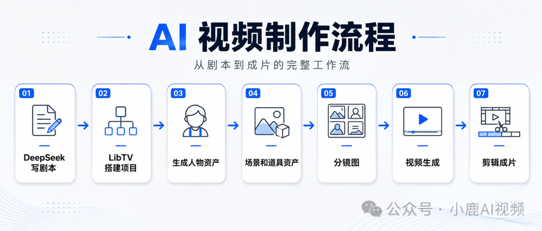 AI视频制作完整工作流:从剧本到成片的七个步骤流程图