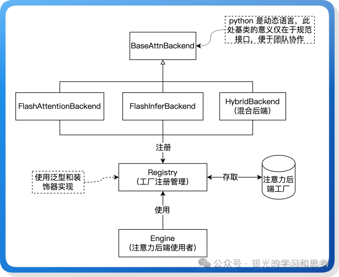注意力后端多态类图
