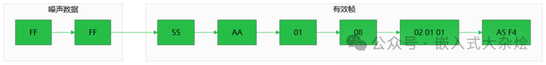 噪声数据示例:有效帧前存在FF噪声