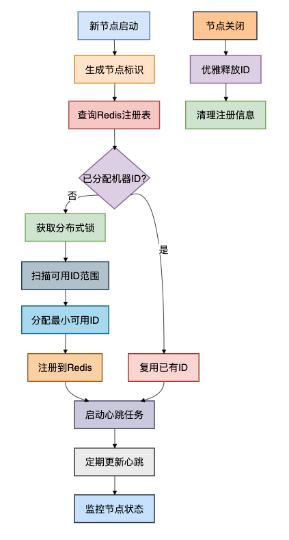 机器ID分配与管理流程图