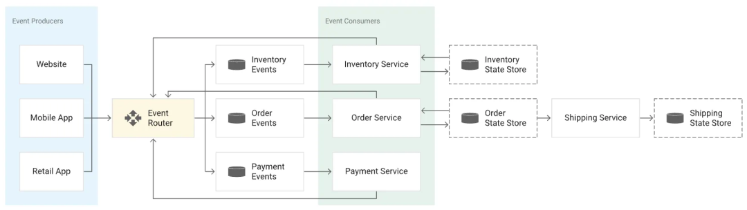 展示事件驱动架构的流程图，生产者、路由、消费者与服务解耦
