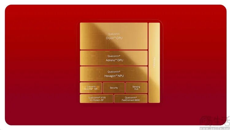 高通骁龙新旗舰 SoC 架构图：Oryon CPU、Adreno GPU、Hexagon NPU 与 X105 5G Modem