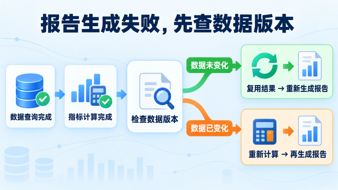 报告生成失败先查数据版本,Checkpoint恢复流程示意图