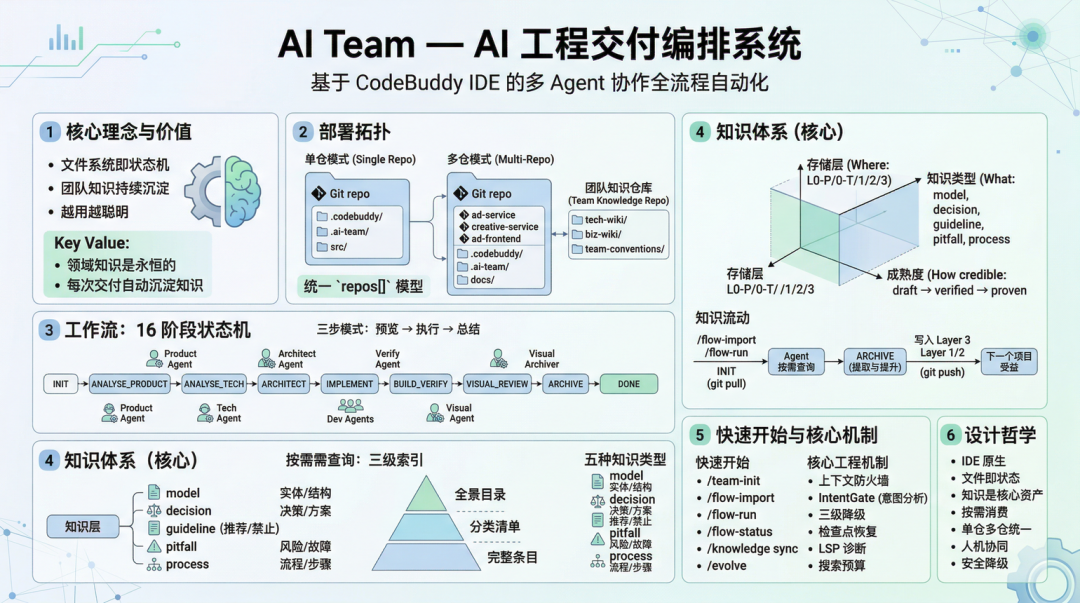 AI工程交付编排系统架构图