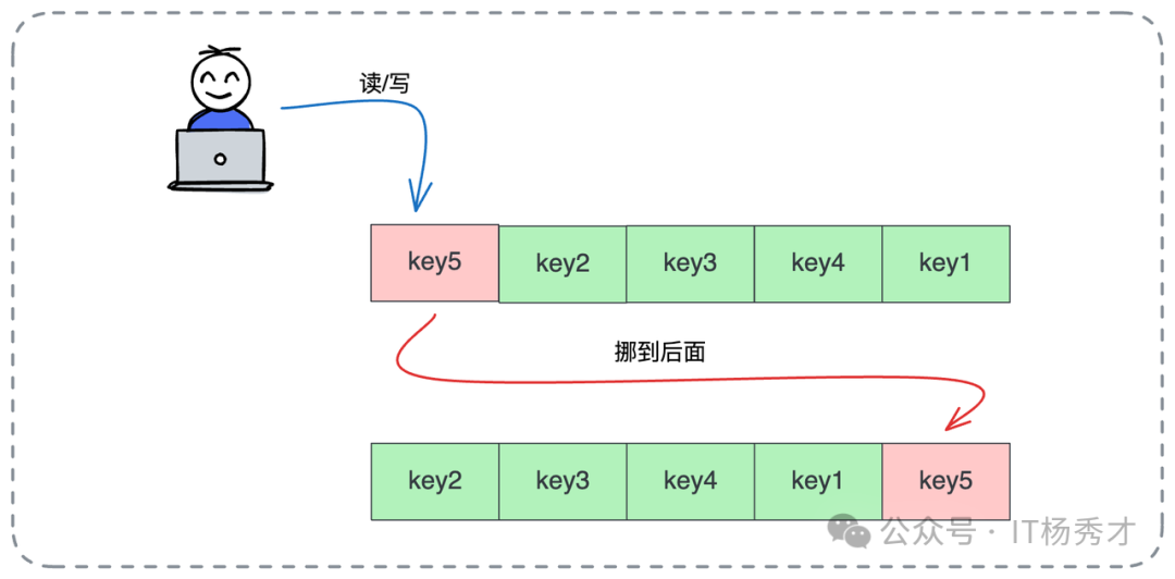 LRU数据结构操作示意图