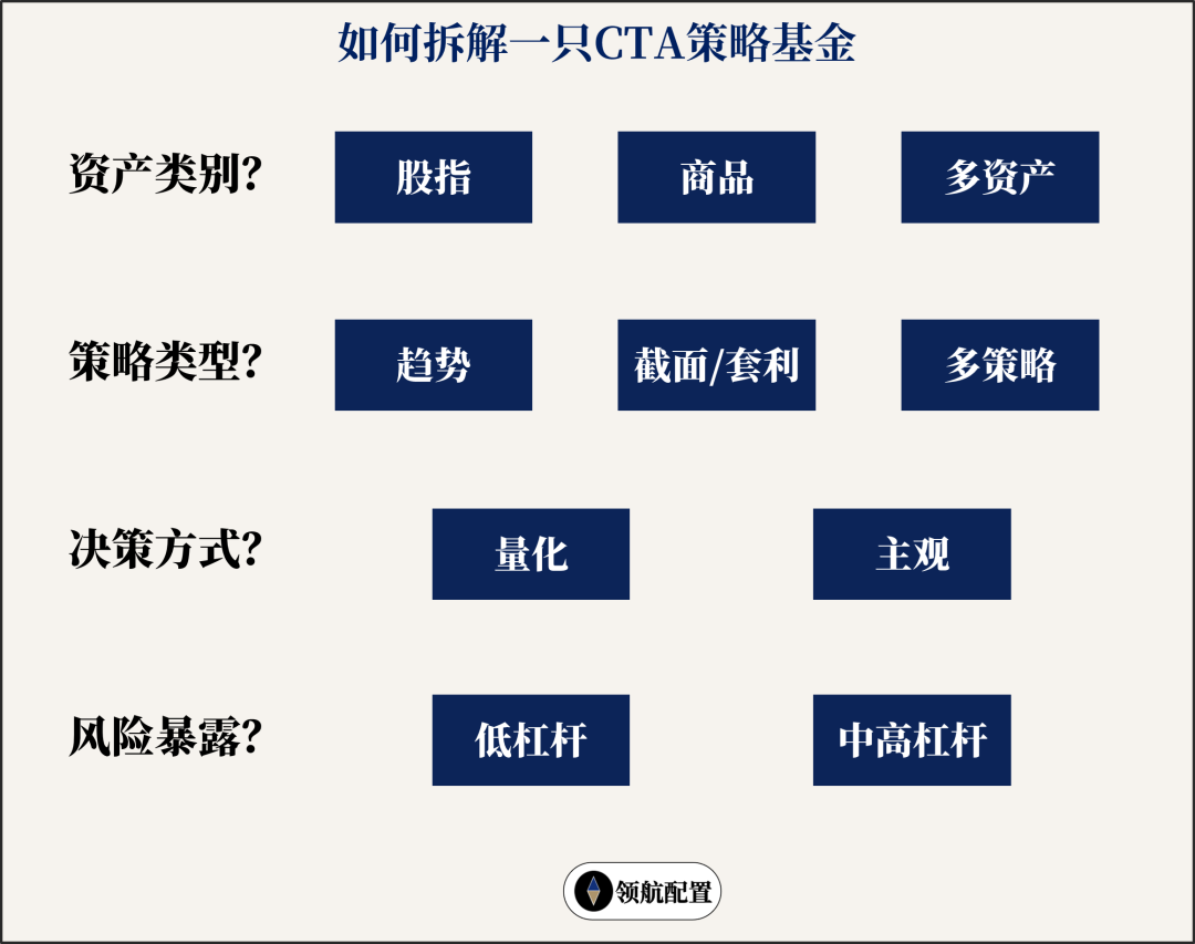 CTA策略基金四维拆解框架图