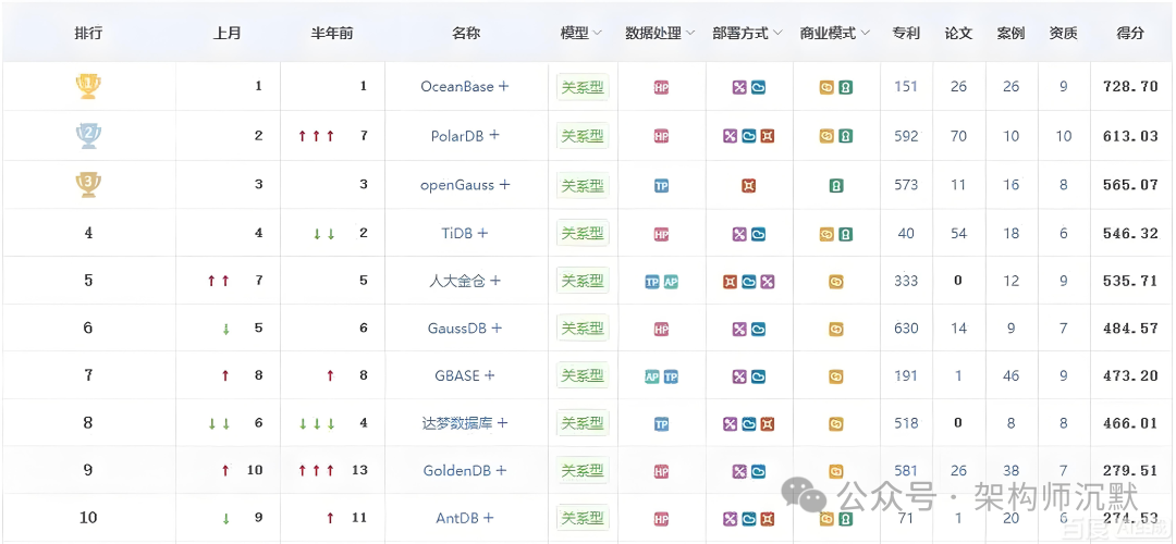 国产数据库排名表格