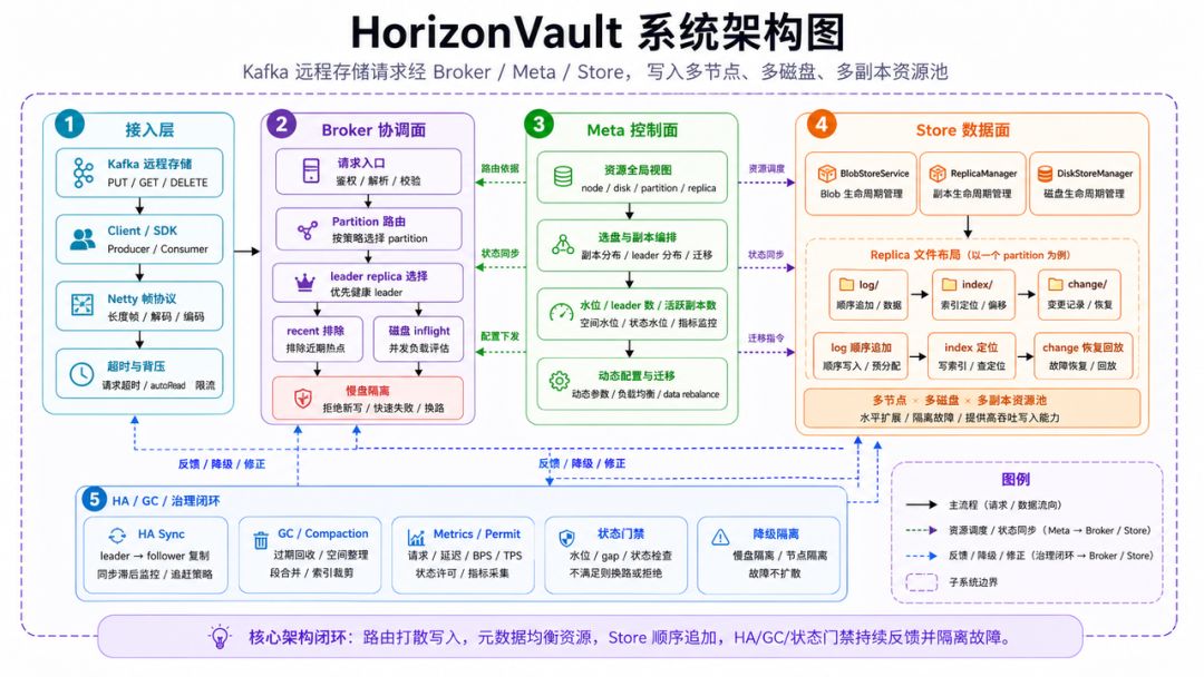 HorizonVault 系统架构图，展示接入层、Broker协调面、Meta控制面、Store数据面及HA/GC治理闭环