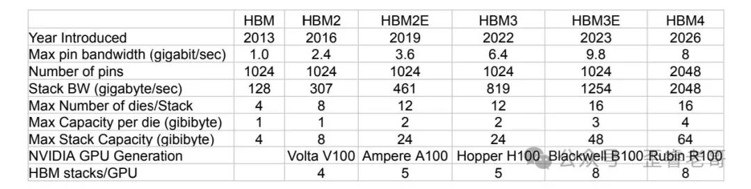 HBM各代技术规格对比表：涵盖带宽、容量、引脚数与对应NVIDIA GPU型号