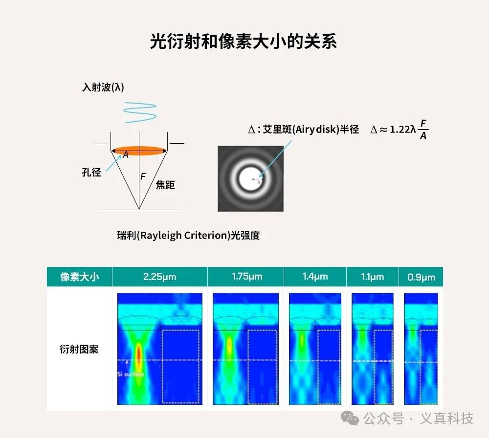 光衍射和像素大小的关系示意图