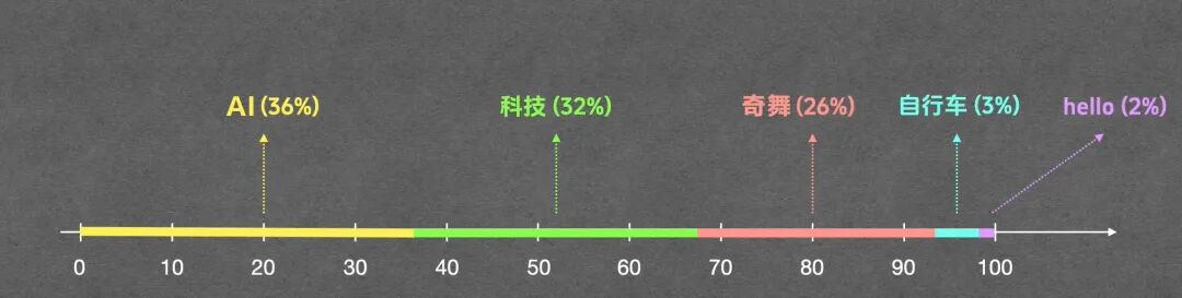 根据Softmax概率进行加权采样的区间示意图