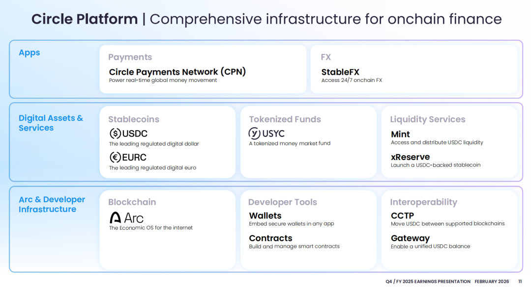 Circle Platform 基础设施全景图