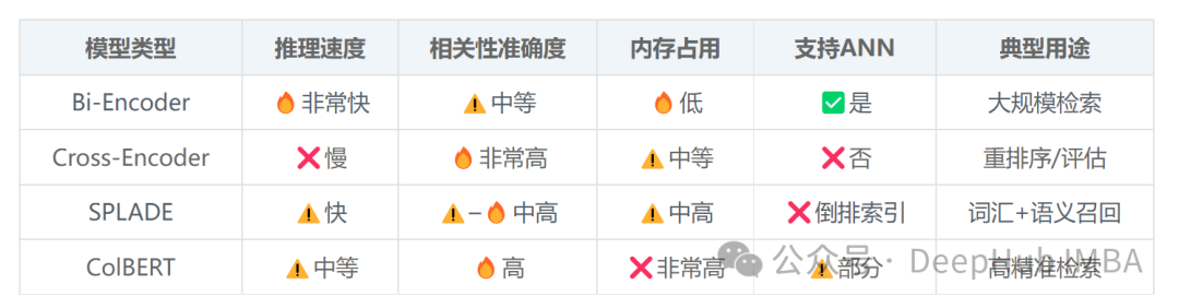 Bi-Encoder、Cross-Encoder、SPLADE、ColBERT性能对比表格