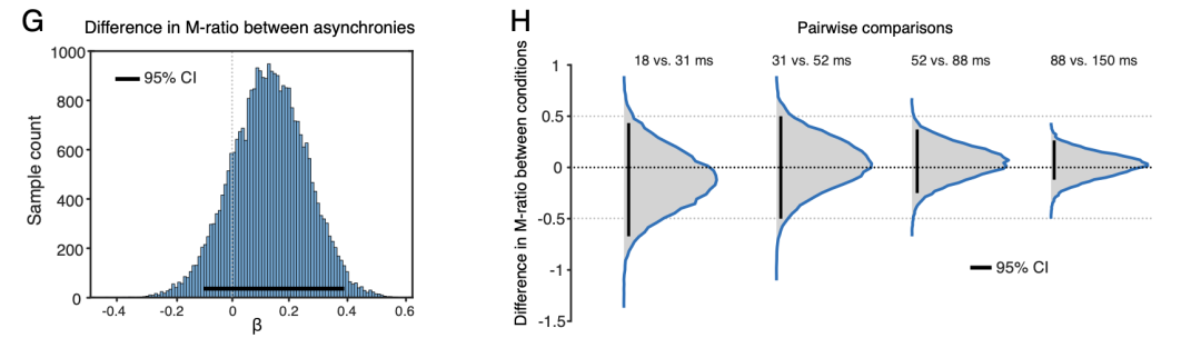 不同异步条件下知觉觉知效率对比图